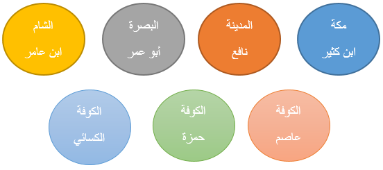 ما هي القراءات السبع؟