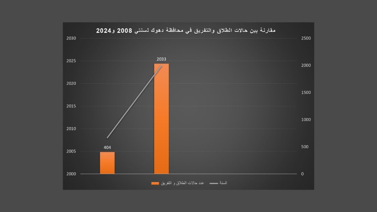 مؤشرات الزواج والطلاق في اقليم كوردستان - العراق لعام 2025: قراءة في الأرقام والدلالات
