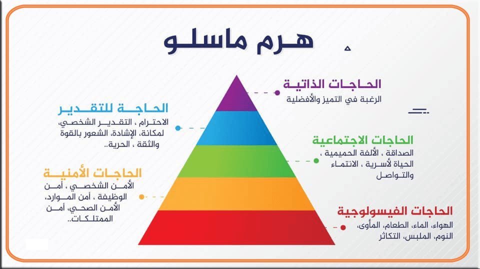 ماذا تحقق الرواتب  من إشباع  في سلم ( ماسلو ) للحاجات ؟!