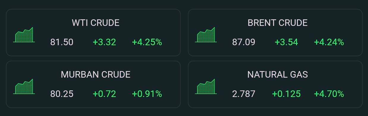 أسعار النفط ترتفع أكثر من 5% وسط حالة عدم اليقين بشأن مفاوضات فتح مضيق هرمز