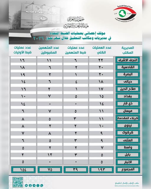 النزاهة :موقف إحصائي بعمليات الضبط المنفذة من قبل مديريات و مكاتب تحقيق الهيئة خلال شهر تموز لعام ٢٠٢٦