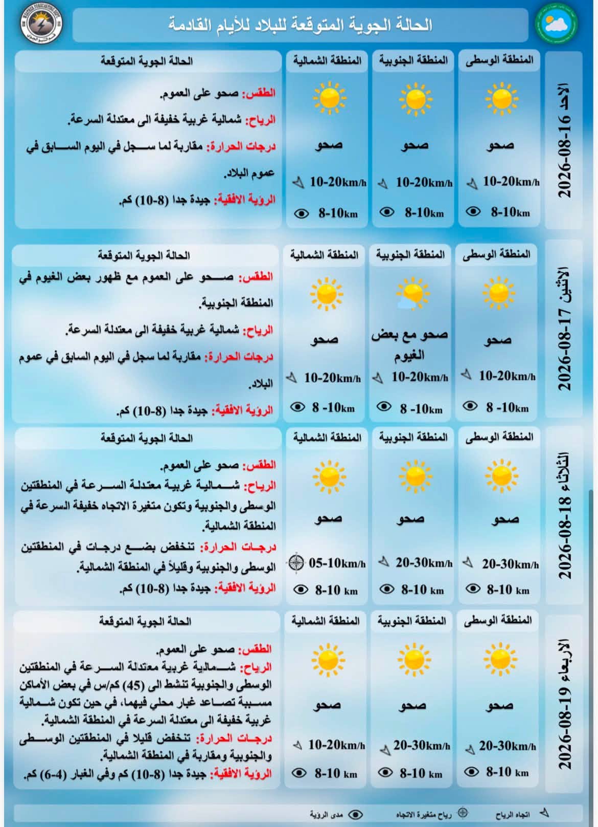 درجات الحرارة المتوقعة للايام القادمة حسب هيئة الانواء الجوية