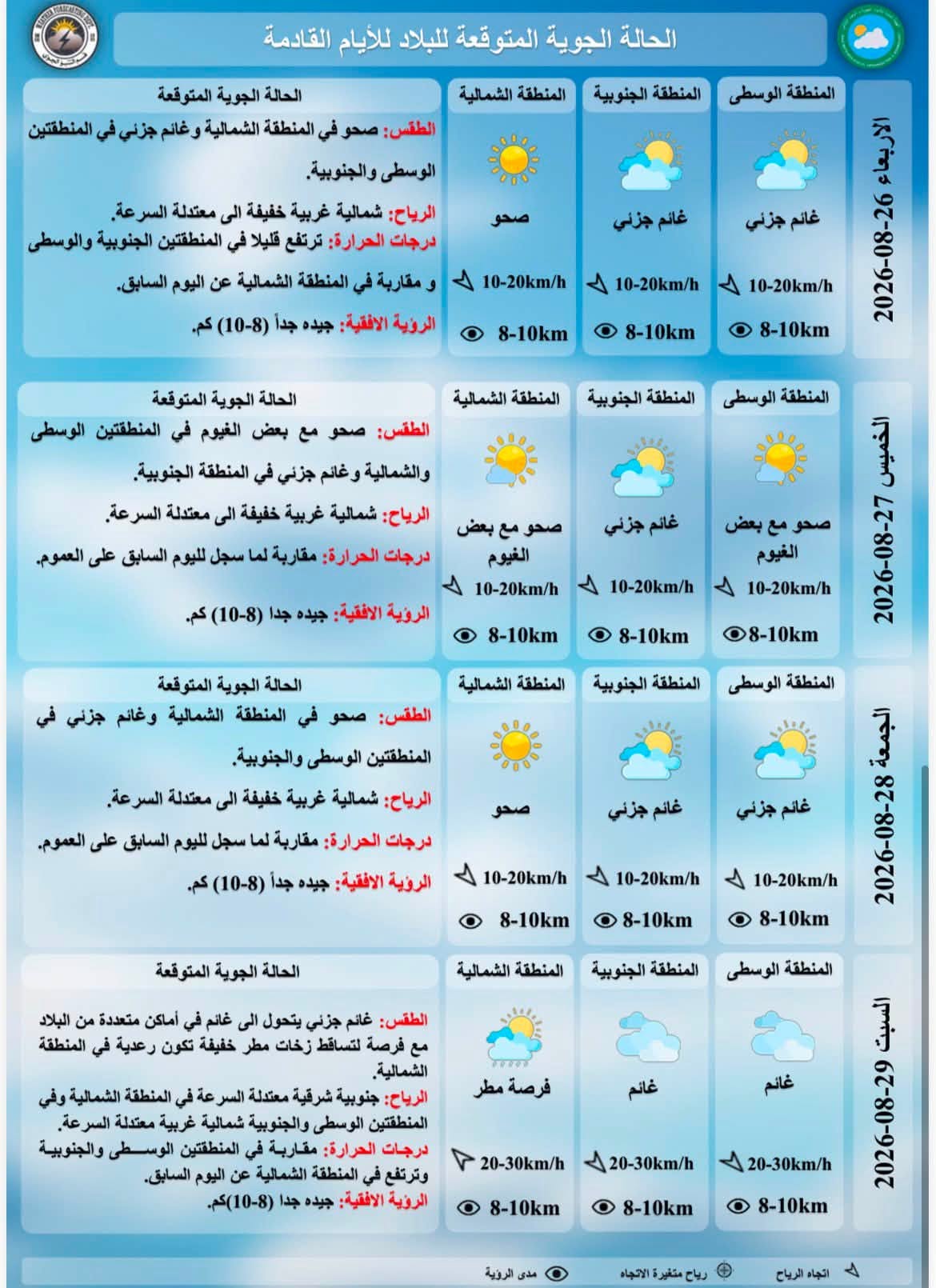 درجات الحرارة المتوقعة للايام القادمة حسب هيئة الانواء الجوية