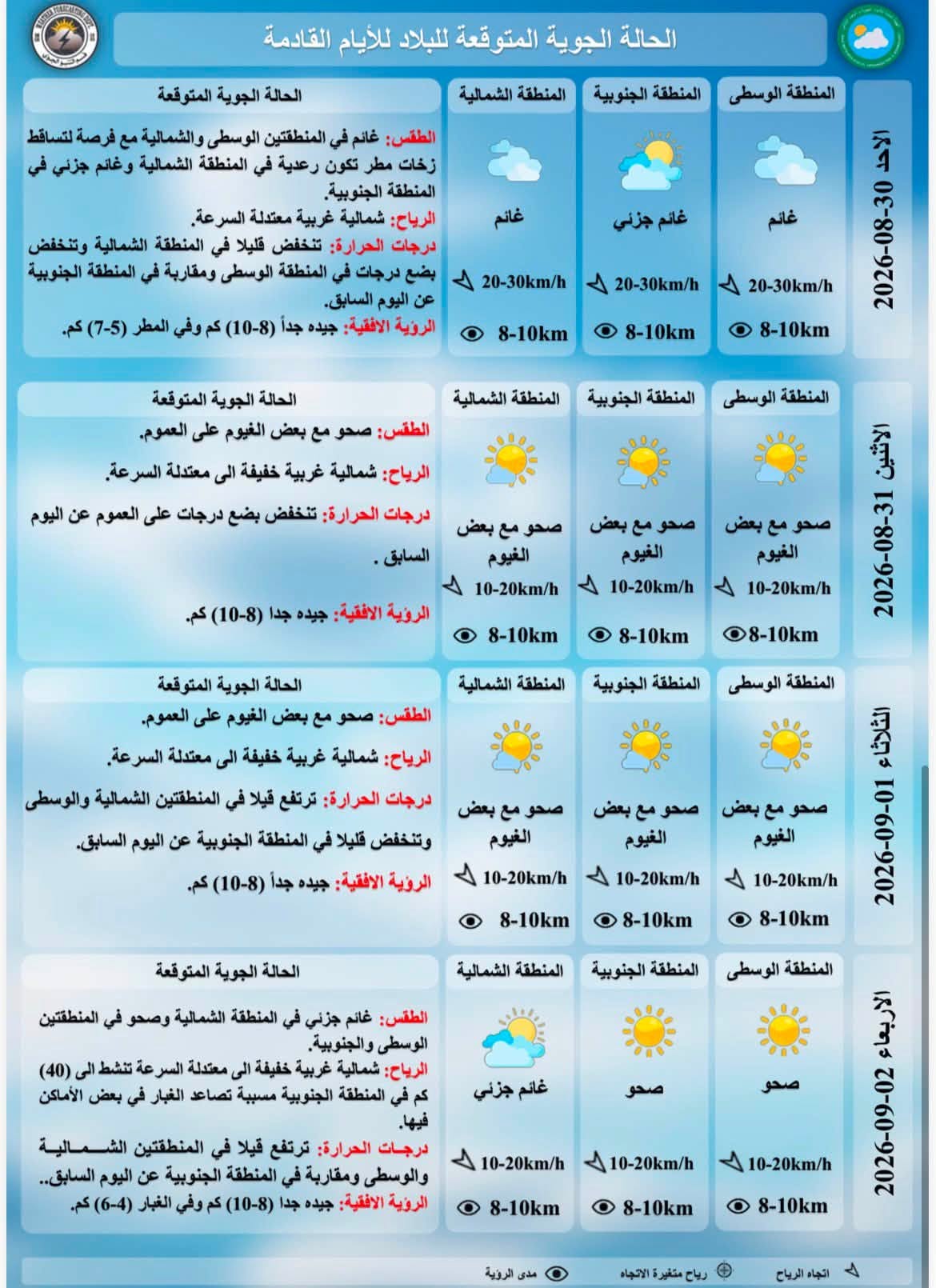 درجات الحرارة المتوقعة للايام القادمة حسب هيئة الانواء الجوية