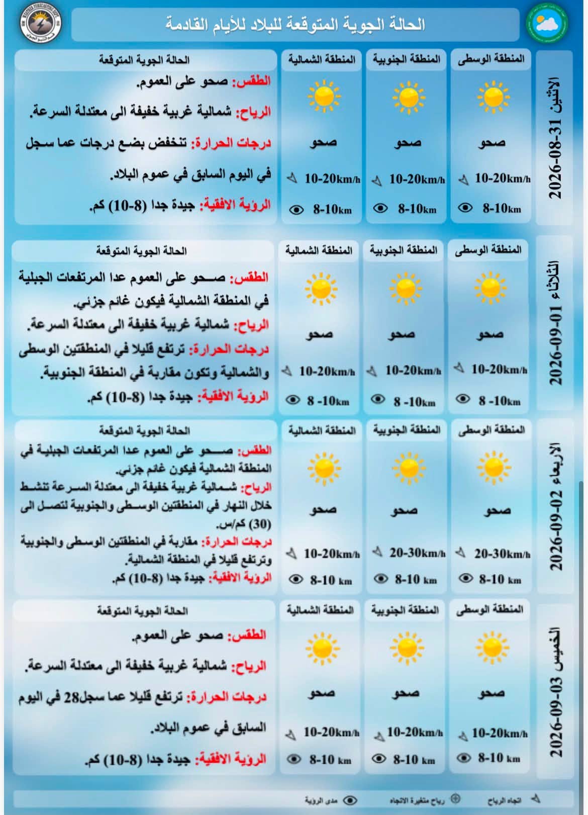 درجات الحرارة المتوقعة للايام القادمة حسب هيئة الانواء الجوية
