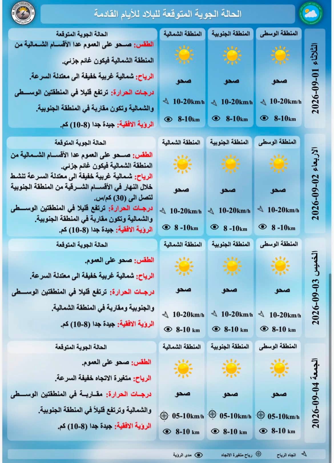 درجات الحرارة المتوقعة للايام القادمة حسب هيئة الانواء الجوية
