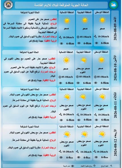 درجات الحرارة المتوقعة للايام القادمة حسب هيئة الانواء الجوية