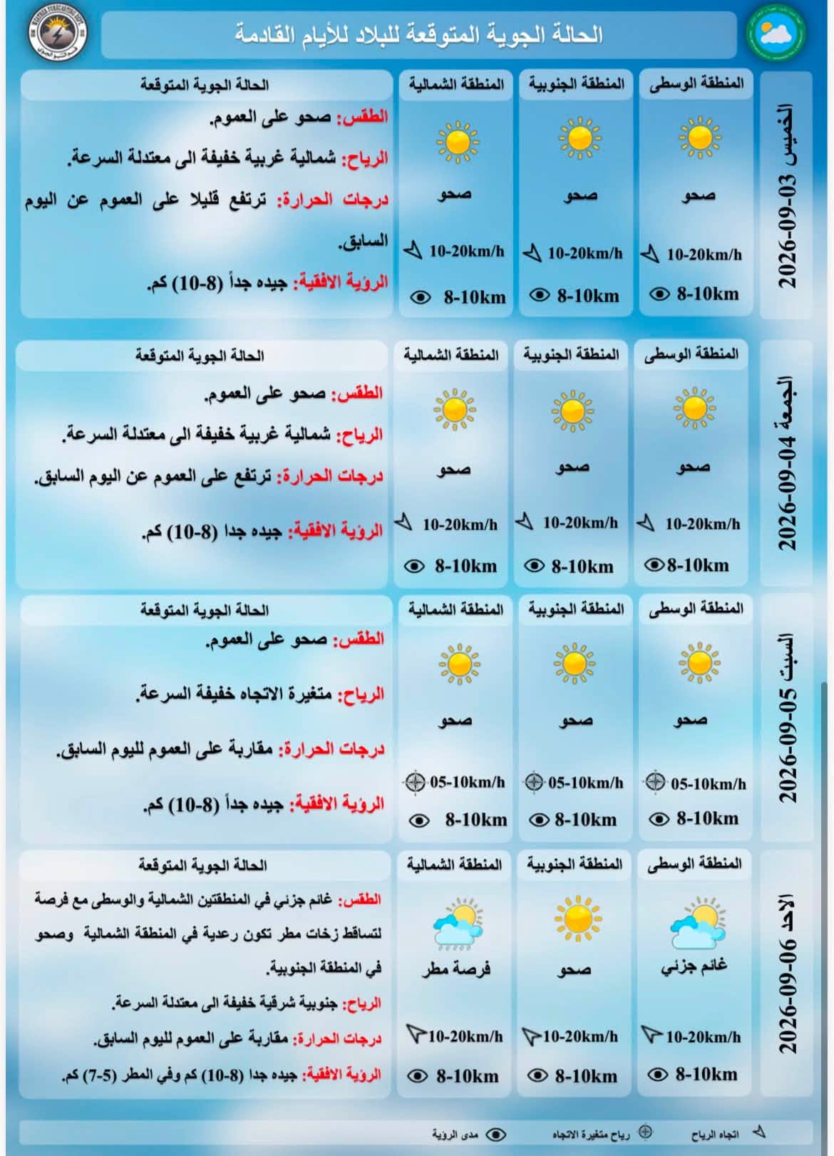 درجات الحرارة المتوقعة للايام القادمة حسب هيئة الانواء الجوية