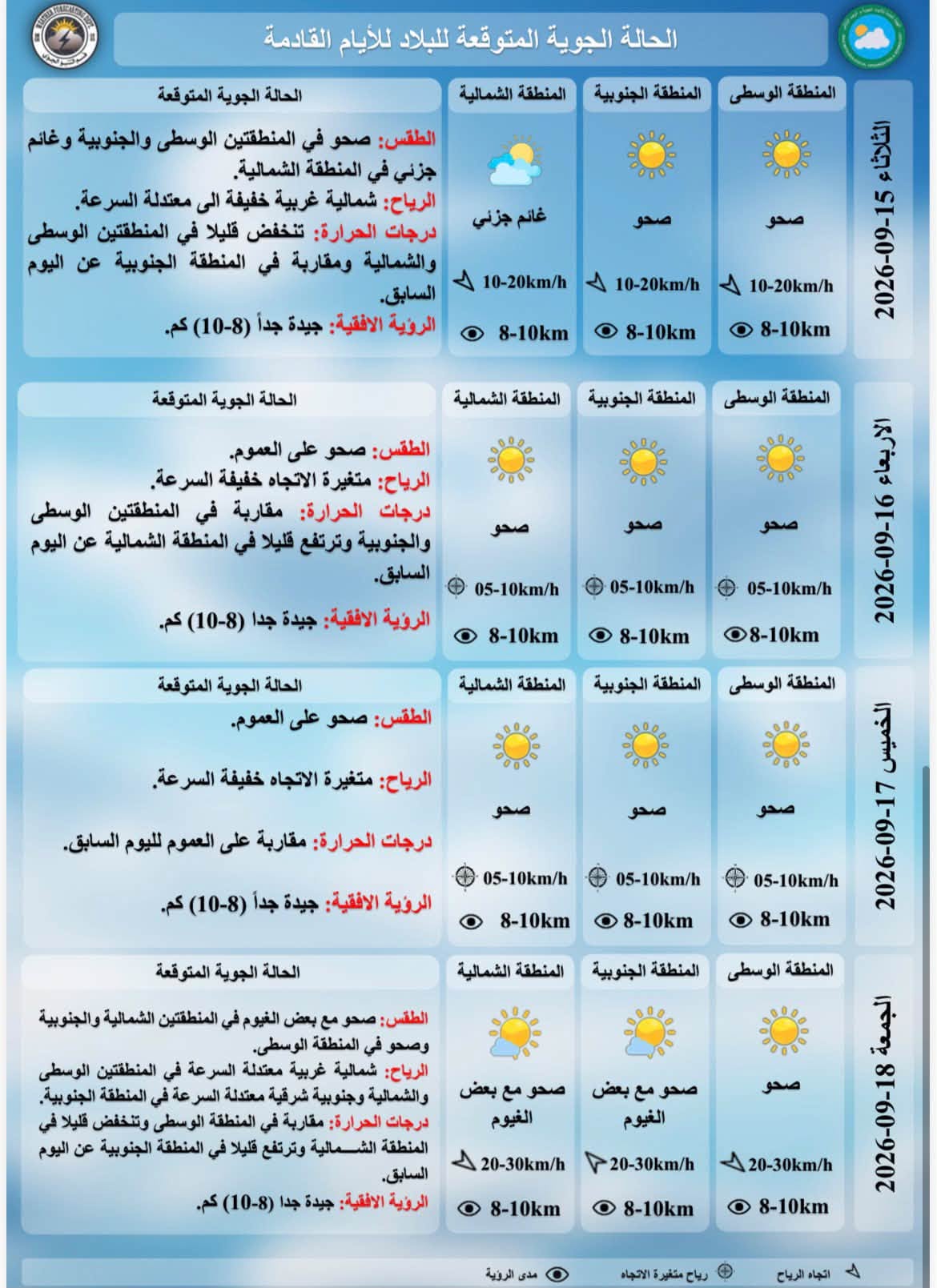درجات الحرارة المتوقعة للايام القادمة حسب هيئة الانواء الجوية