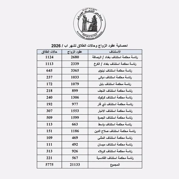 إحصائية الزواج والطلاق لشهر آب لسنة 2026