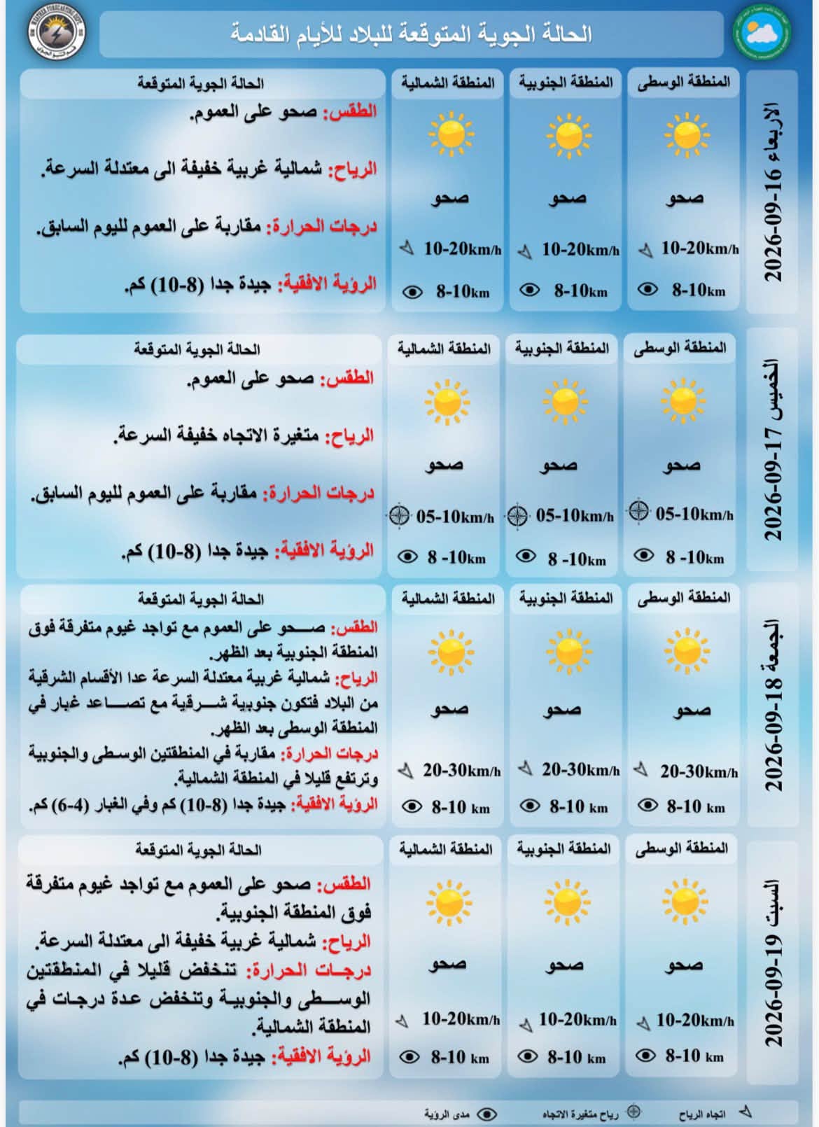 درجات الحرارة المتوقعة للايام القادمة حسب هيئة الانواء الجوية