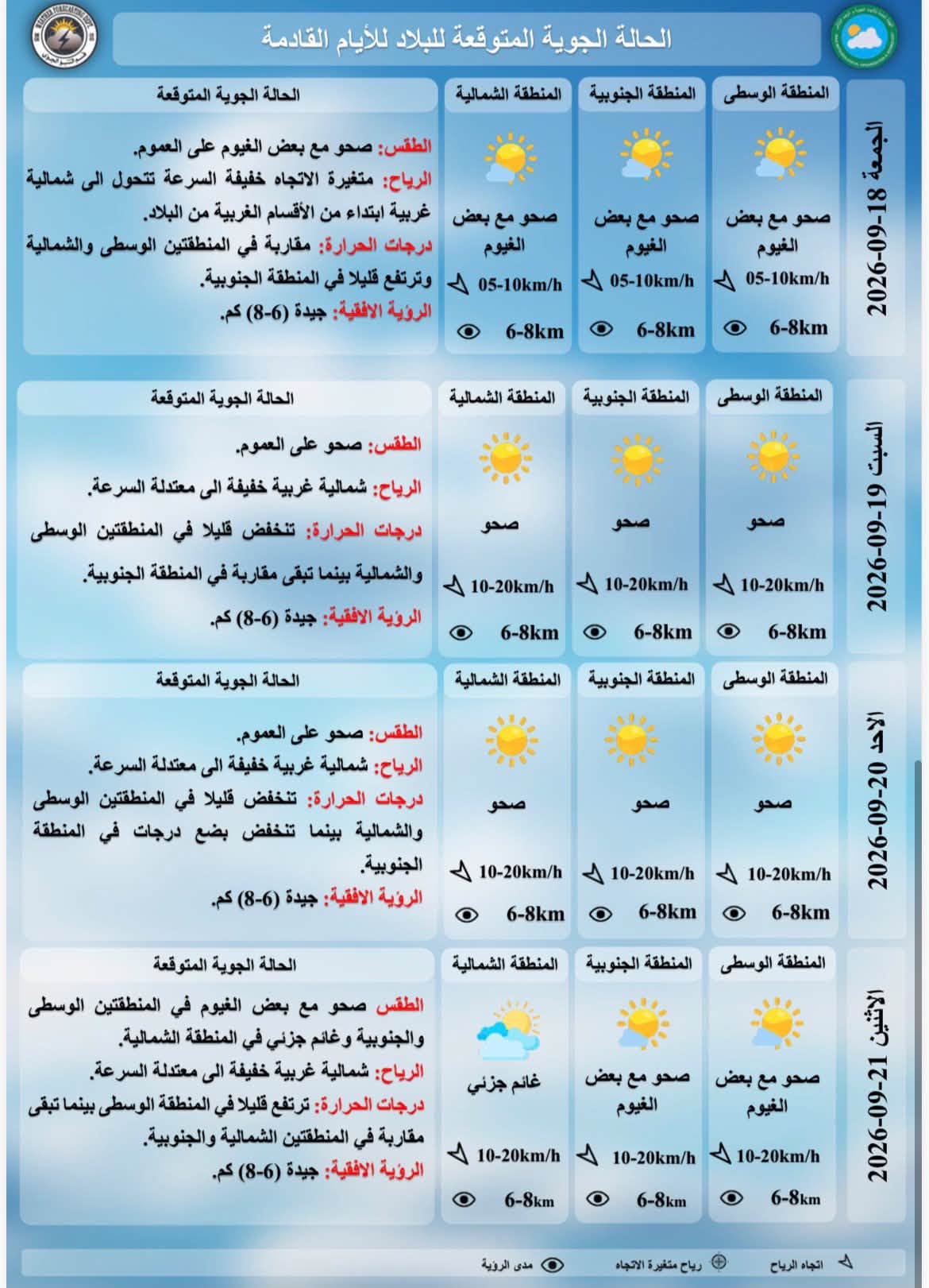 درجات الحرارة المتوقعة للايام القادمة حسب هيئة الانواء الجوية