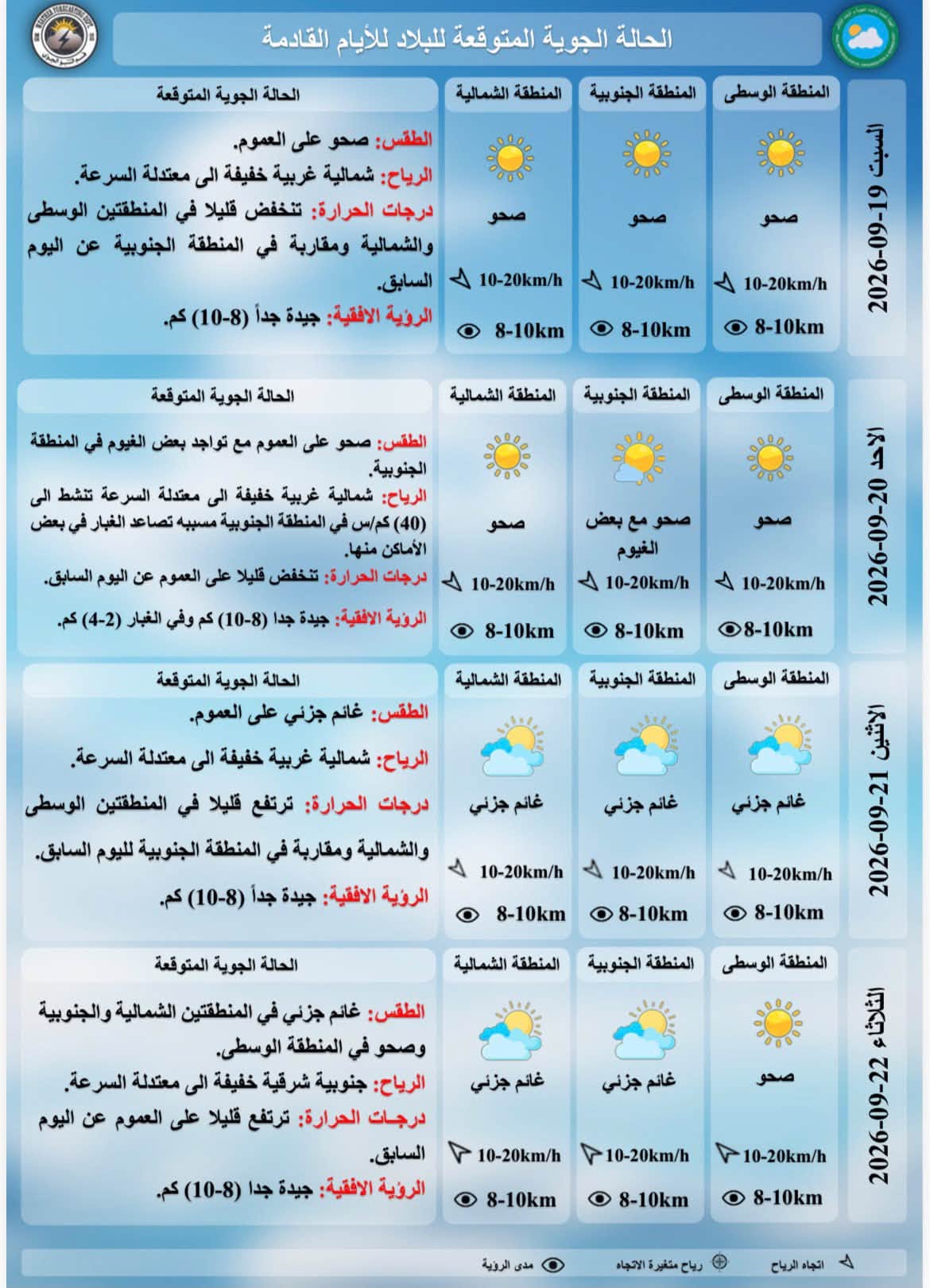 درجات الحرارة المتوقعة للايام القادمة حسب هيئة الانواء الجوية
