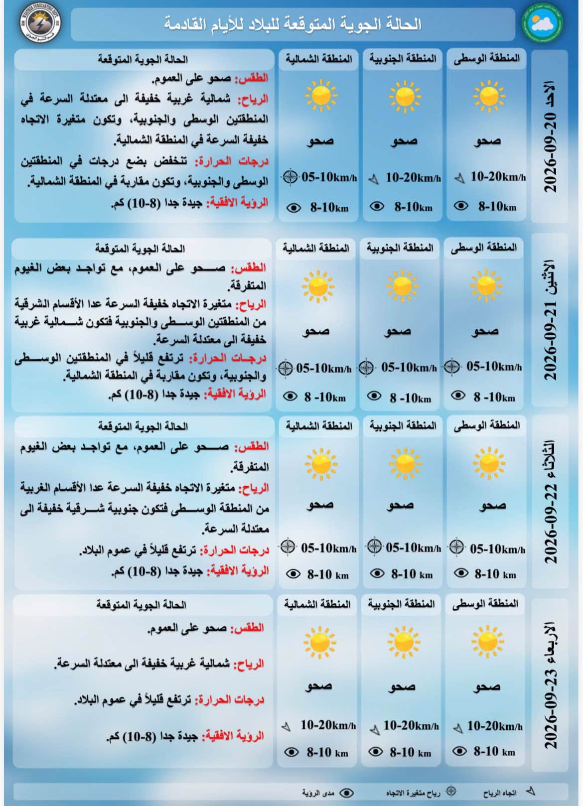 درجات الحرارة المتوقعة للايام القادمة حسب هيئة الانواء الجوية