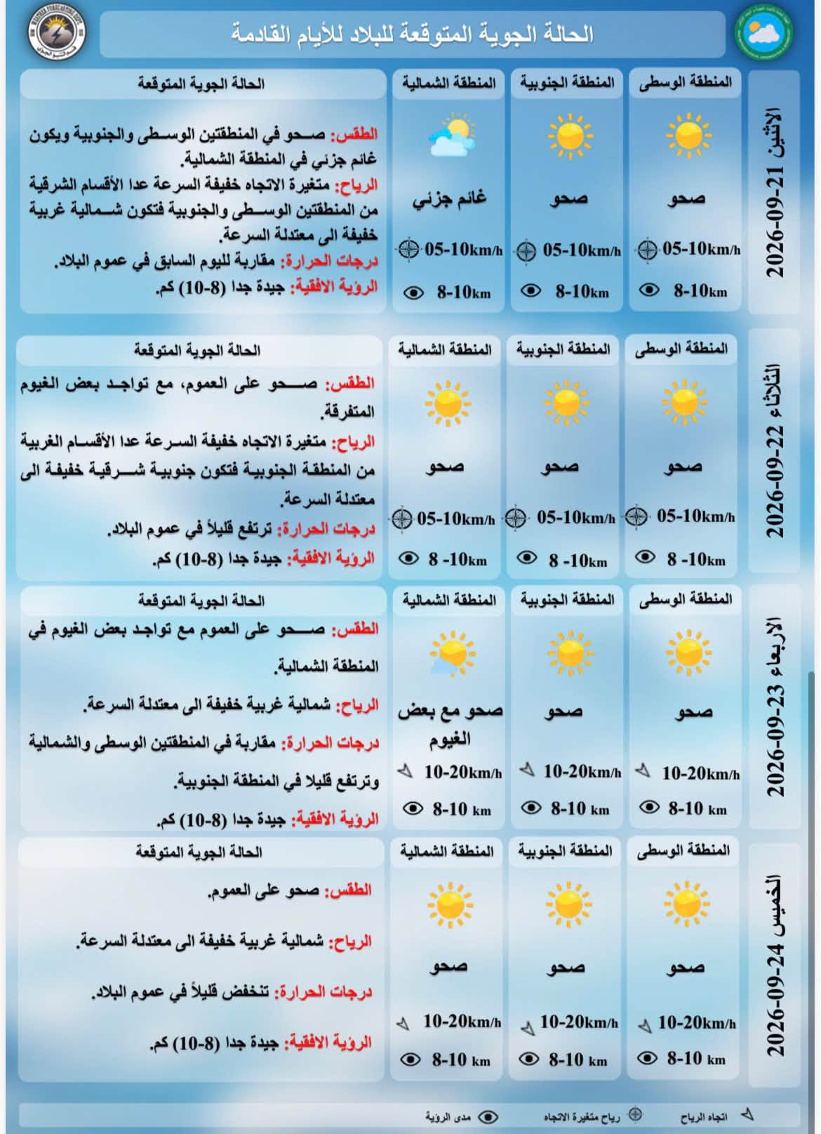 درجات الحرارة المتوقعة للايام القادمة حسب هيئة الانواء الجوية