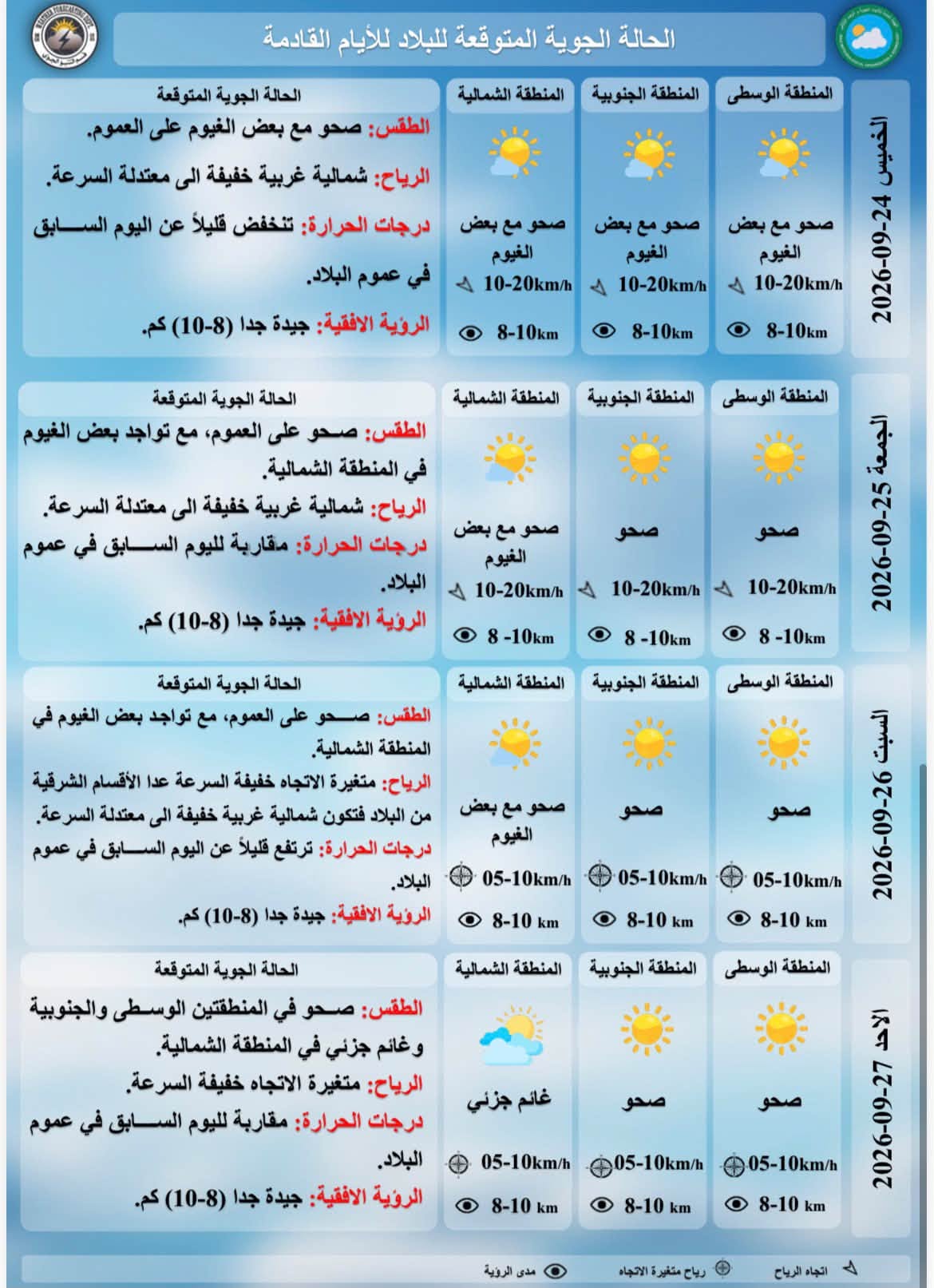 درجات الحرارة المتوقعة للايام القادمة حسب هيئة الانواء الجوية