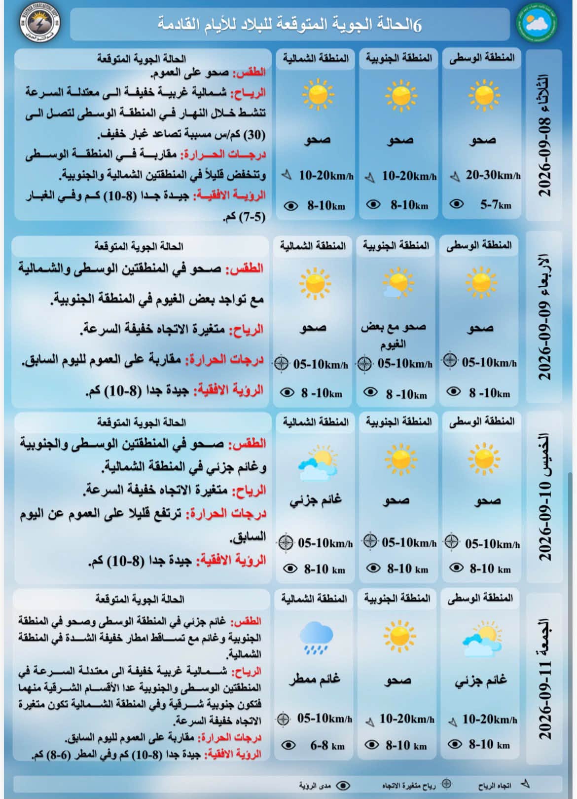 درجات الحرارة المتوقعة للايام القادمة حسب هيئة الانواء الجوية