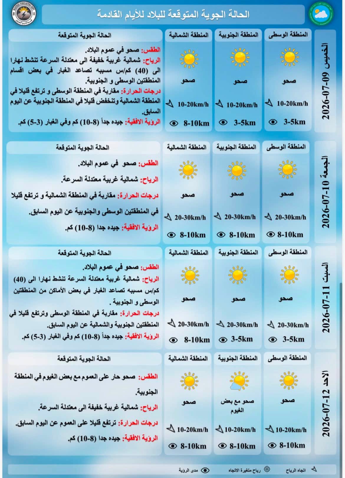 درجات الحرارة المتوقعة للايام القادمة حسب هيئة الانواء الجوية