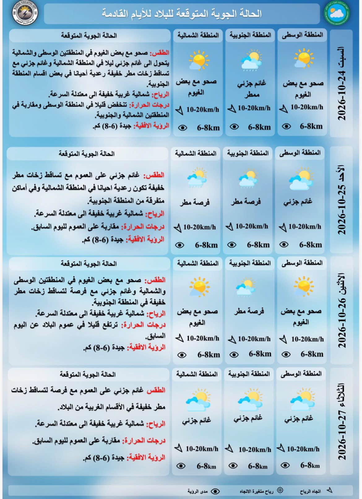 درجات الحرارة المتوقعة للايام القادمة حسب هيئة الانواء الجوية