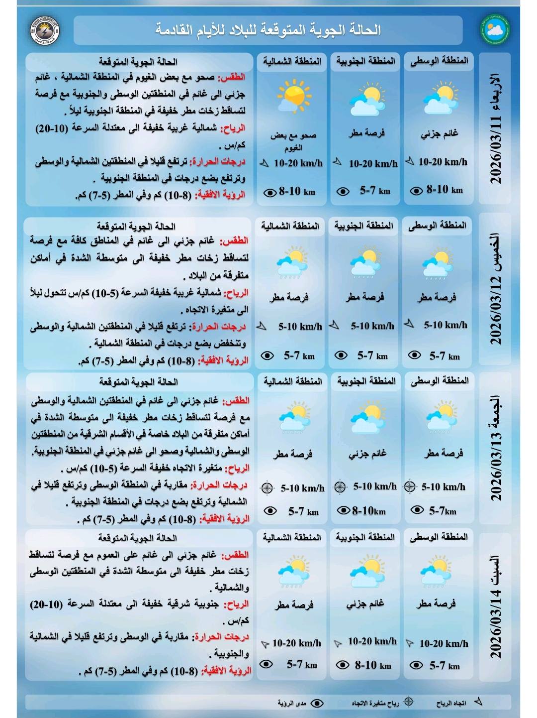 درجات الحرارة المتوقعة للايام القادمة حسب هيئة الانواء الجوية