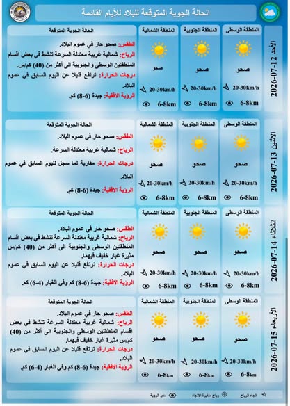 درجات الحرارة المتوقعة للايام القادمة حسب هيئة الانواء الجوية