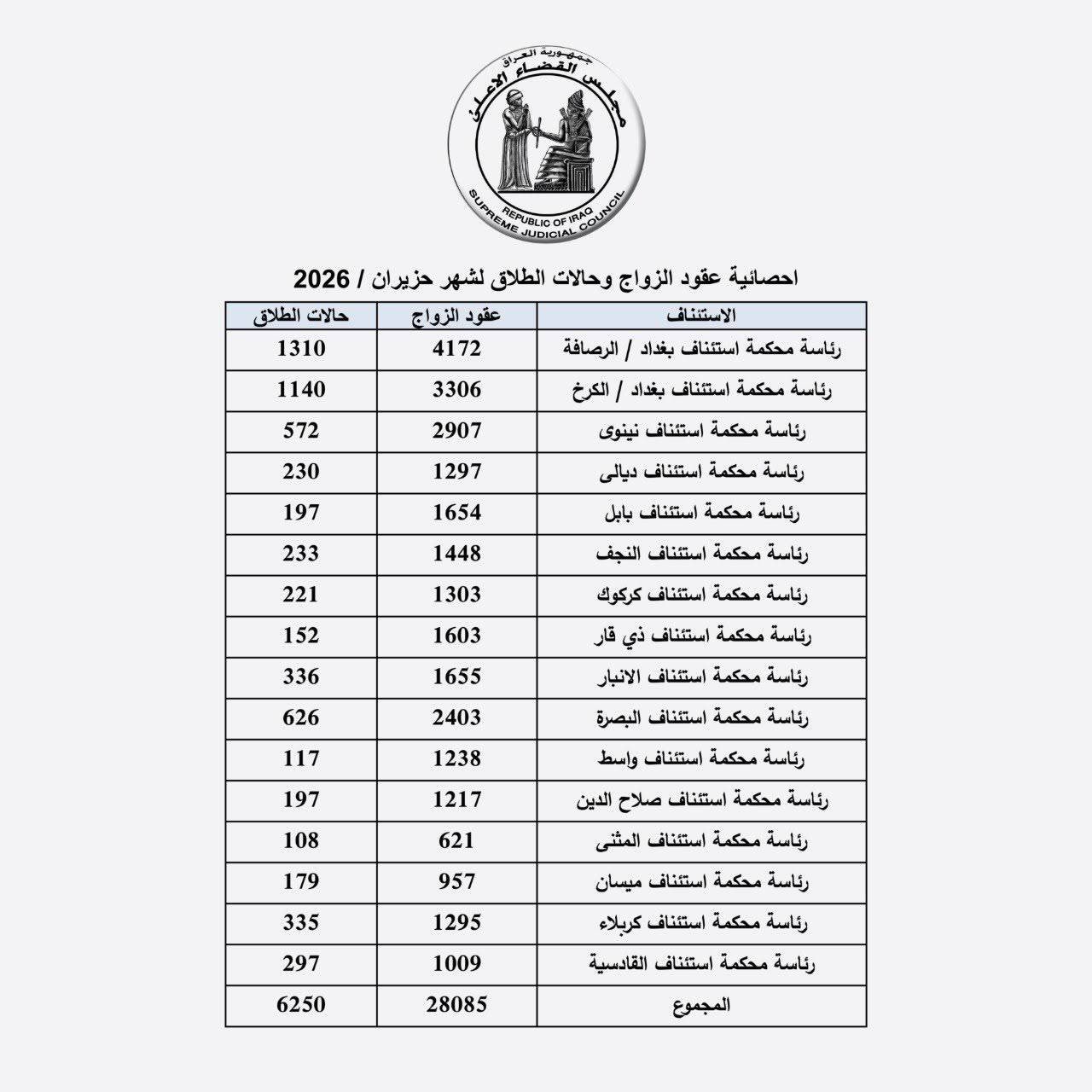 مجلس القضاء الاعلى ينشر احصائية بعدد حالات الزواج والطلاق