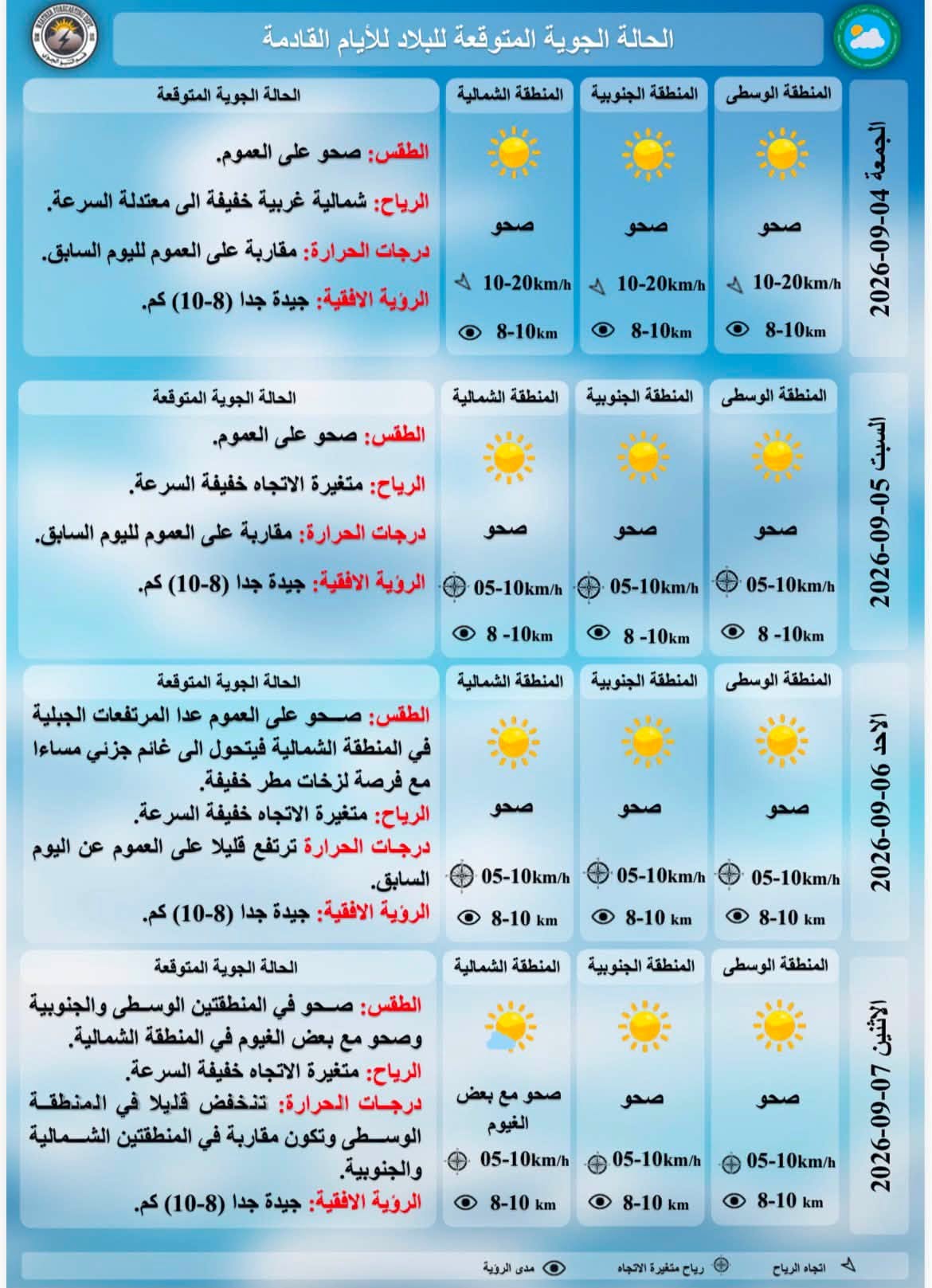 درجات الحرارة المتوقعة للايام القادمة حسب هيئة الانواء الجوية
