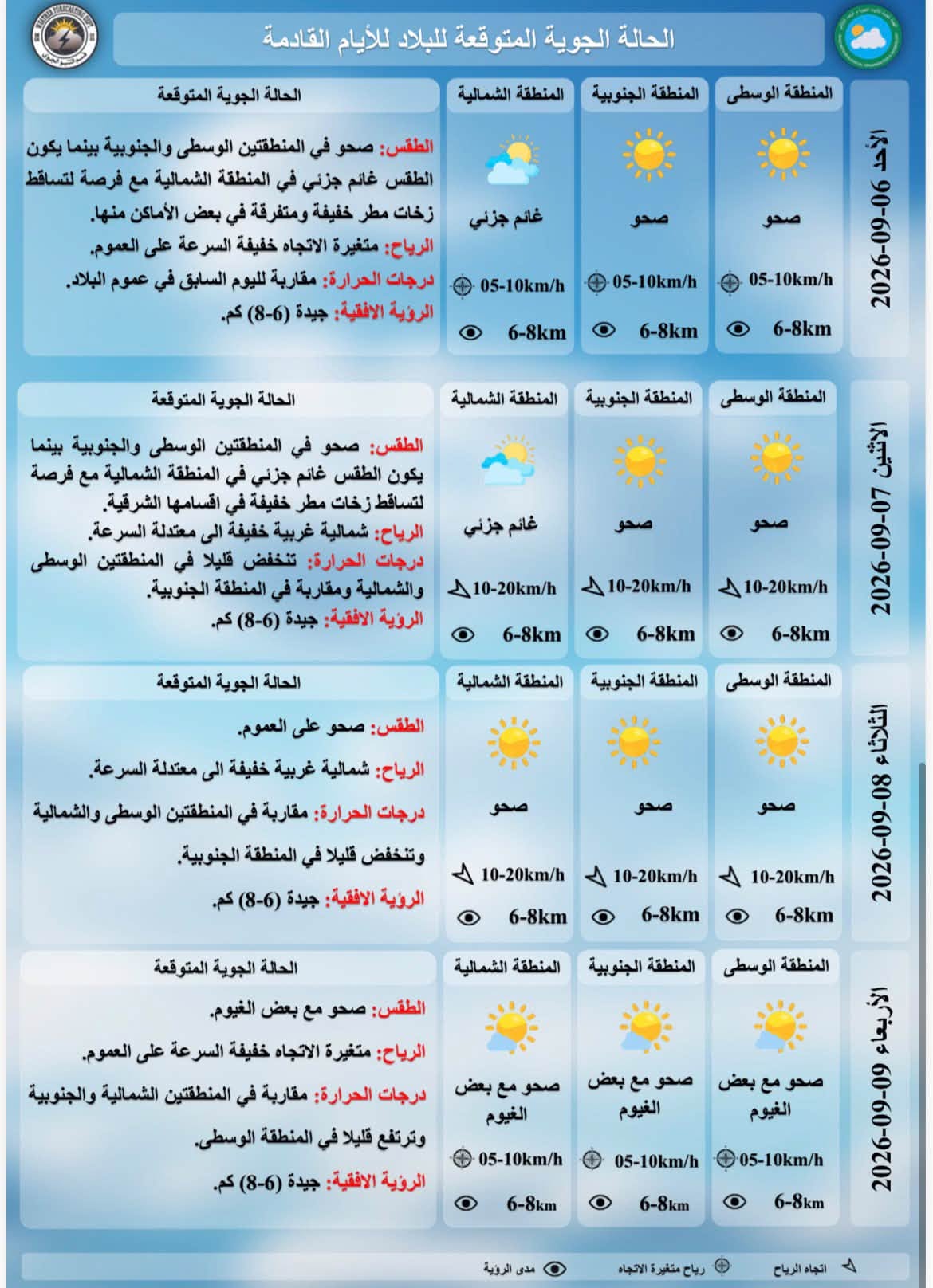 درجات الحرارة المتوقعة للايام القادمة حسب هيئة الانواء الجوية