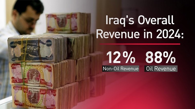 90% من إيرادات العراق نفطية.. دعوات عاجلة لتنويع الاقتصاد وتقليل المخاطر المالية
